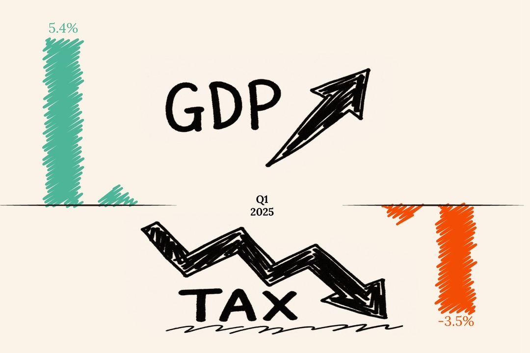 The 3.5% drop in revenue can be attributed to factors including falling prices, tax cuts, and a jump in VAT refunds.